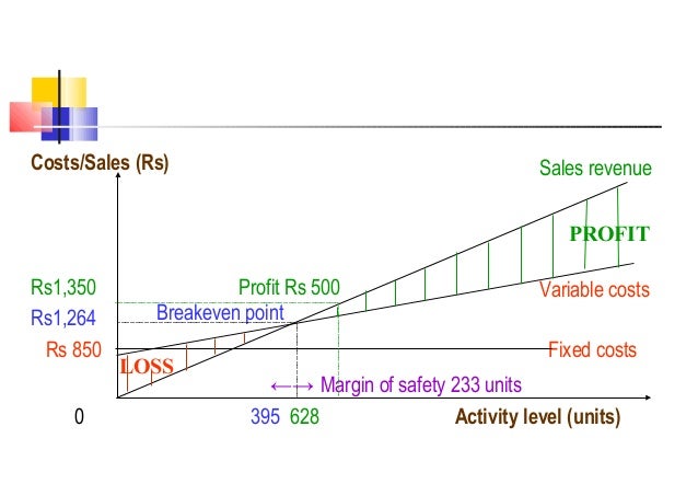 how to create a breakeven chart