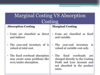 Marginal Costing VS Absorption
Costing
Absorption Costing
• Costs are classiﬁed as direct
and indirect
• The year-end inventory of is
valued at total cost.
• The ﬁxed overhead absorption
may create some problems like
over/under absorption.
Marginal Costing
• Costs are classiﬁed as ﬁxed
and variable.
• The year-end inventory is
valued at variable cost only.
• The ﬁxed overheads are
charged directly to the Costing
Proﬁt and Loss Account and
not absorbed in the product
units.
 