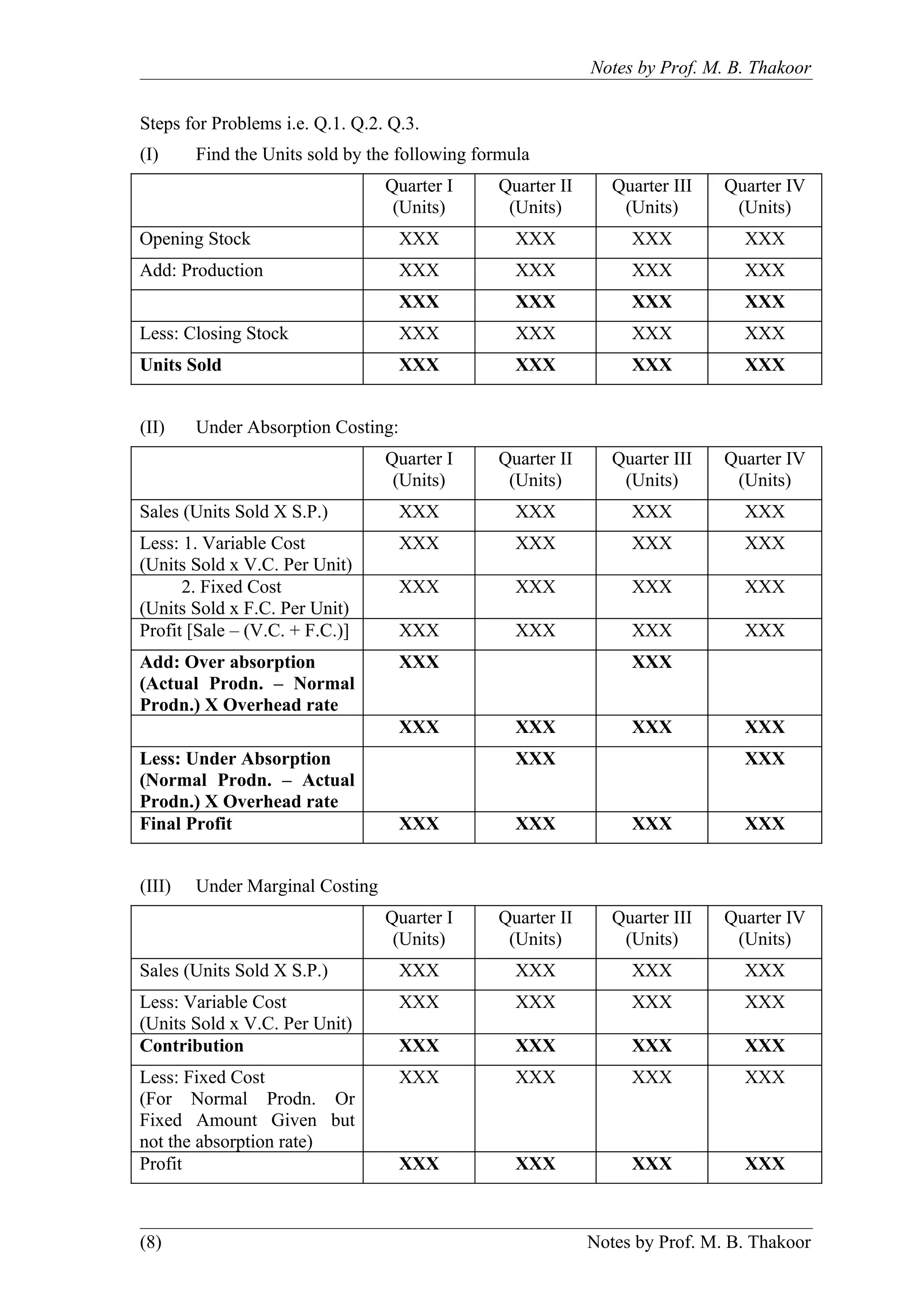 Notes by Prof. M. B. Thakoor


Steps for Problems i.e. Q.1. Q.2. Q.3.
(I)     Find the Units sold by the following formula
                                 Quarter I     Quarter II      Quarter III   Quarter IV
                                  (Units)       (Units)         (Units)       (Units)
Opening Stock                       XXX           XXX            XXX           XXX
Add: Production                     XXX           XXX            XXX           XXX
                                    XXX           XXX            XXX           XXX
Less: Closing Stock                 XXX           XXX            XXX           XXX
Units Sold                          XXX           XXX            XXX           XXX


(II)    Under Absorption Costing:
                                 Quarter I     Quarter II      Quarter III   Quarter IV
                                  (Units)       (Units)         (Units)       (Units)
Sales (Units Sold X S.P.)           XXX           XXX            XXX           XXX
Less: 1. Variable Cost              XXX           XXX            XXX           XXX
(Units Sold x V.C. Per Unit)
      2. Fixed Cost                 XXX           XXX            XXX           XXX
(Units Sold x F.C. Per Unit)
Profit [Sale – (V.C. + F.C.)]       XXX           XXX            XXX           XXX
Add: Over absorption                XXX                          XXX
(Actual Prodn. – Normal
Prodn.) X Overhead rate
                                    XXX           XXX            XXX           XXX
Less: Under Absorption                            XXX                          XXX
(Normal Prodn. – Actual
Prodn.) X Overhead rate
Final Profit                        XXX           XXX            XXX           XXX


(III)   Under Marginal Costing
                                 Quarter I     Quarter II      Quarter III   Quarter IV
                                  (Units)       (Units)         (Units)       (Units)
Sales (Units Sold X S.P.)           XXX           XXX            XXX           XXX
Less: Variable Cost                 XXX           XXX            XXX           XXX
(Units Sold x V.C. Per Unit)
Contribution                        XXX           XXX            XXX           XXX
Less: Fixed Cost                    XXX           XXX            XXX           XXX
(For Normal Prodn. Or
Fixed Amount Given but
not the absorption rate)
Profit                              XXX           XXX            XXX           XXX



(8)                                                         Notes by Prof. M. B. Thakoor
 