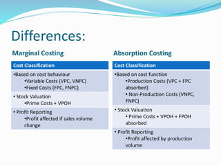 Differences:
Marginal Costing Absorption Costing
Cost Classification
•Based on cost behaviour
•Variable Costs (VPC, VNPC)
•Fixed Costs (FPC, FNPC)
• Stock Valuation
•Prime Costs + VPOH
• Profit Reporting
•Profit affected if sales volume
change
Cost Classification
•Based on cost function
•Production Costs (VPC + FPC
absorbed)
• Non-Production Costs (VNPC,
FNPC)
• Stock Valuation
• Prime Costs + VPOH + FPOH
absorbed
• Profit Reporting
•Profit affected by production
volume
 