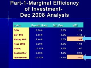 Marginal Efficiency Of Investment(Mei) Revised Feb 2011 | PPT