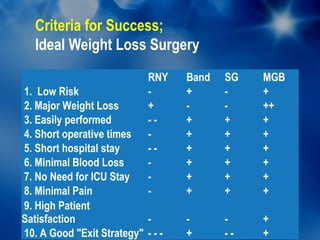Criteria for Success;
   Ideal Weight Loss Surgery
                            RNY    Band   SG   MGB
1. Low Risk                 -      +      -    +
2. Major Weight Loss        +      -      -    ++
3. Easily performed         --     +      +    +
4. Short operative times    -      +      +    +
5. Short hospital stay      --     +      +    +
6. Minimal Blood Loss       -      +      +    +
7. No Need for ICU Stay     -      +      +    +
8. Minimal Pain             -      +      +    +
9. High Patient
Satisfaction               -       -      -    +
10. A Good "Exit Strategy" - - -   +      --   +
 
