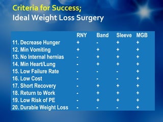 Criteria for Success;
Ideal Weight Loss Surgery

                          RNY   Band   Sleeve   MGB
11. Decrease Hunger       +     -      +        +
12. Min Vomiting          +     +      +        +
13. No Internal hernias   -     +      +        +
14. Min Heart/Lung        -     +      +        +
15. Low Failure Rate      -     -      -        +
16. Low Cost              -     -      -        +
17. Short Recovery        -     +      +        +
18. Return to Work        -     +      +        +
19. Low Risk of PE        -     +      +        +
20. Durable Weight Loss   -     -      -        +
 