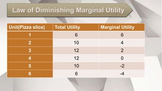 Marginal Utility Total Utility Utility.pptx