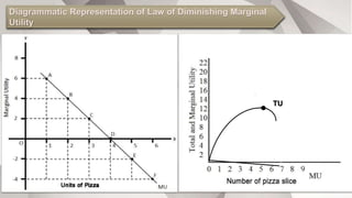 Marginal Utility Total Utility Utility.pptx