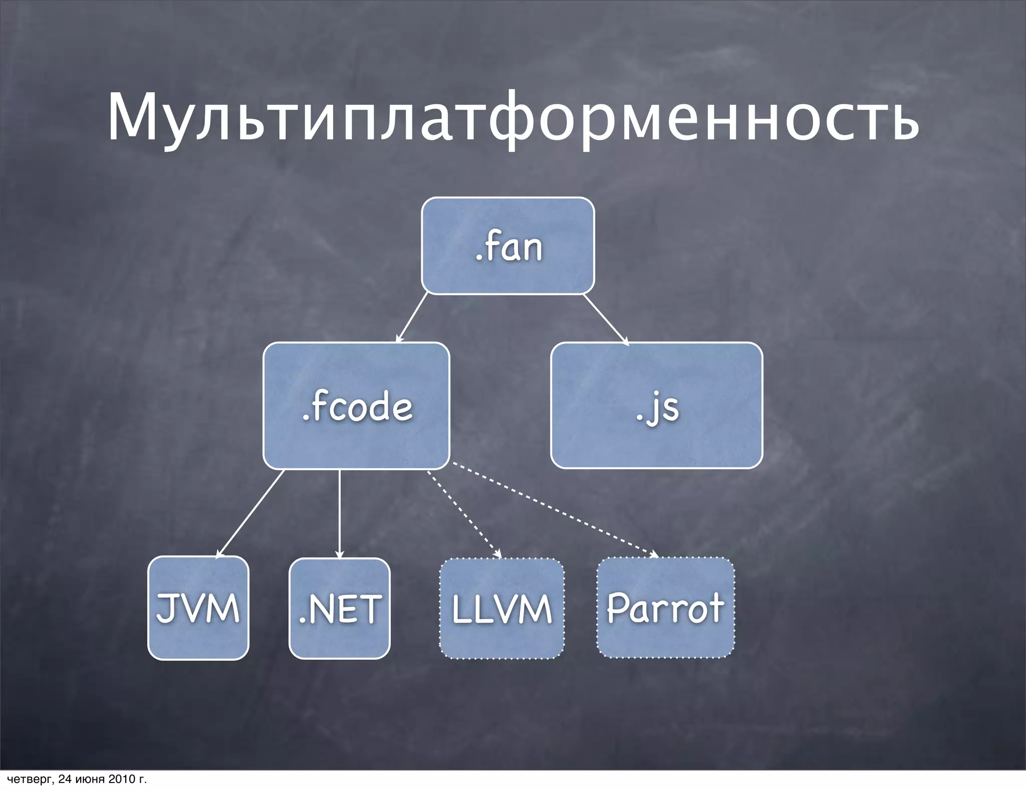 Мультиплатформенность
                                          .fan


                                 .fcode           .js



                           JVM   .NET     LLVM   Parrot


четверг, 24 июня 2010 г.
 