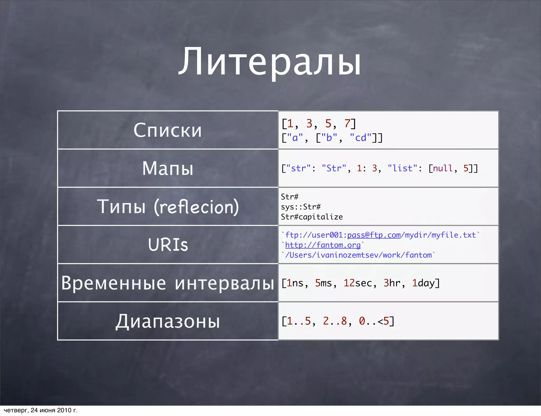 Литералы
                                             [1, 3, 5, 7]
                              Списки         ["a", ["b", "cd"]]


                               Мапы          ["str": "Str", 1: 3, "list": [null, 5]]


                                             Str#
                           Типы (reﬂecion)   sys::Str#
                                             Str#capitalize

                                             `ftp://user001:pass@ftp.com/mydir/myfile.txt`
                                URIs         `http://fantom.org`
                                             `/Users/ivaninozemtsev/work/fantom`



                  Временные интервалы [1ns,         5ms, 12sec, 3hr, 1day]



                            Диапазоны        [1..5, 2..8, 0..<5]




четверг, 24 июня 2010 г.
 