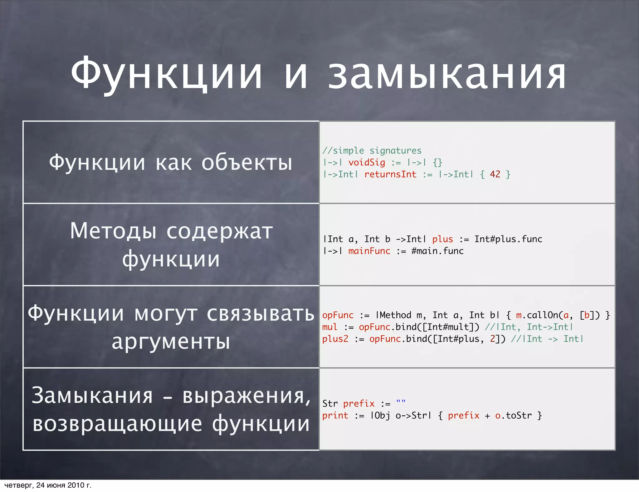 Функции и замыкания
                                   //simple signatures
            Функции как объекты    |->| voidSig := |->| {}
                                   |->Int| returnsInt := |->Int| { 42 }




                 Методы содержат   |Int a, Int b ->Int| plus := Int#plus.func

                     функции
                                   |->| mainFunc := #main.func




      Функции могут связывать      opFunc := |Method m, Int a, Int b| { m.callOn(a, [b]) }
                                   mul := opFunc.bind([Int#mult]) //|Int, Int->Int|

            аргументы              plus2 := opFunc.bind([Int#plus, 2]) //|Int -> Int|




       Замыкания - выражения,      Str prefix := ""

       возвращающие функции
                                   print := |Obj o->Str| { prefix + o.toStr }




четверг, 24 июня 2010 г.
 