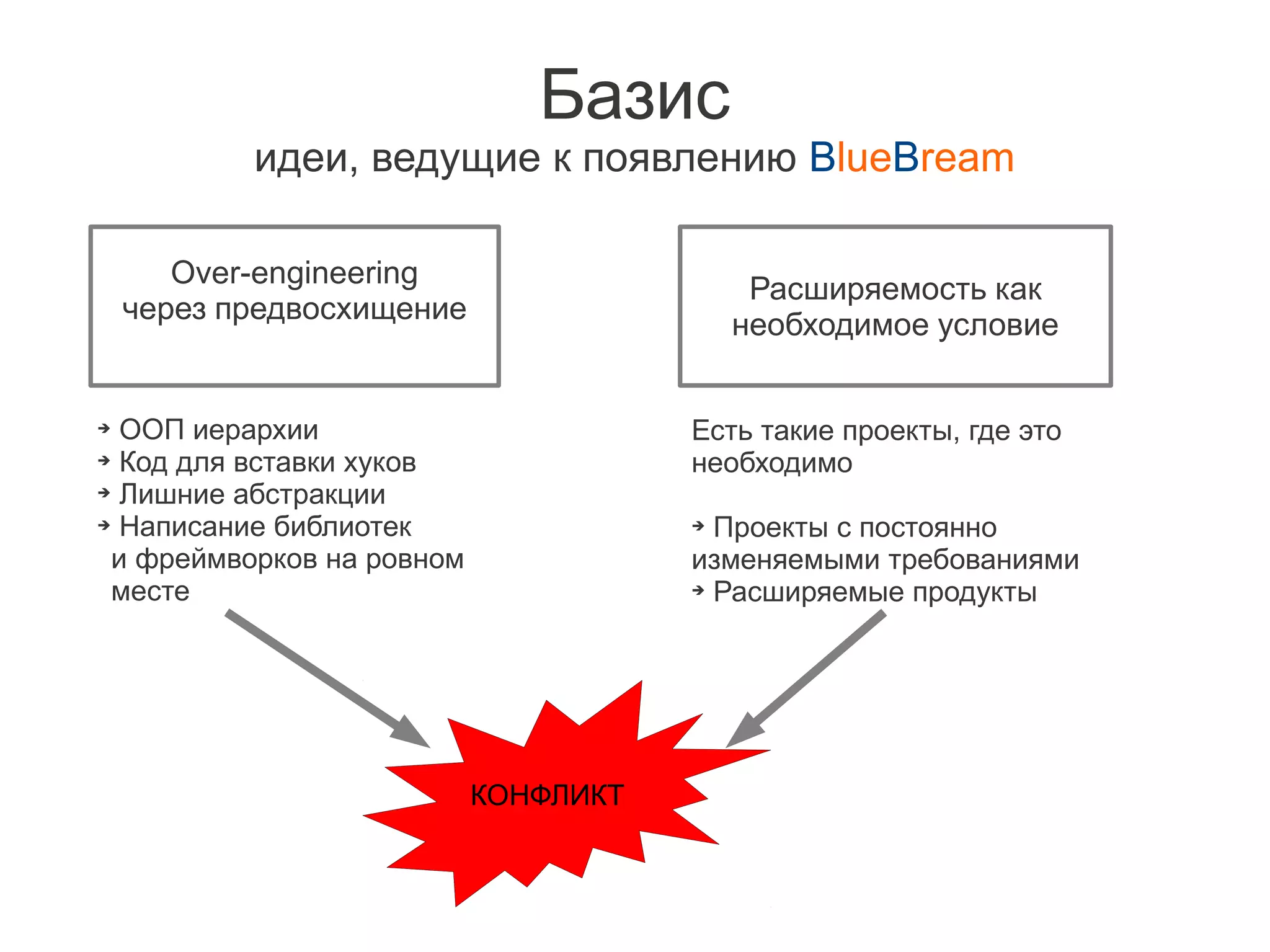Базис
           идеи, ведущие к появлению BlueBream

       Over-engineering                    Расширяемость как
    через предвосхищение
                                          необходимое условие


➔ ООП иерархии                        Есть такие проекты, где это
➔ Код для вставки хуков
                                      необходимо
➔ Лишние абстракции

➔ Написание библиотек                 ➔ Проекты с постоянно
 и фреймворков на ровном              изменяемыми требованиями
 месте                                ➔ Расширяемые продукты




                           КОНФЛИКТ
 