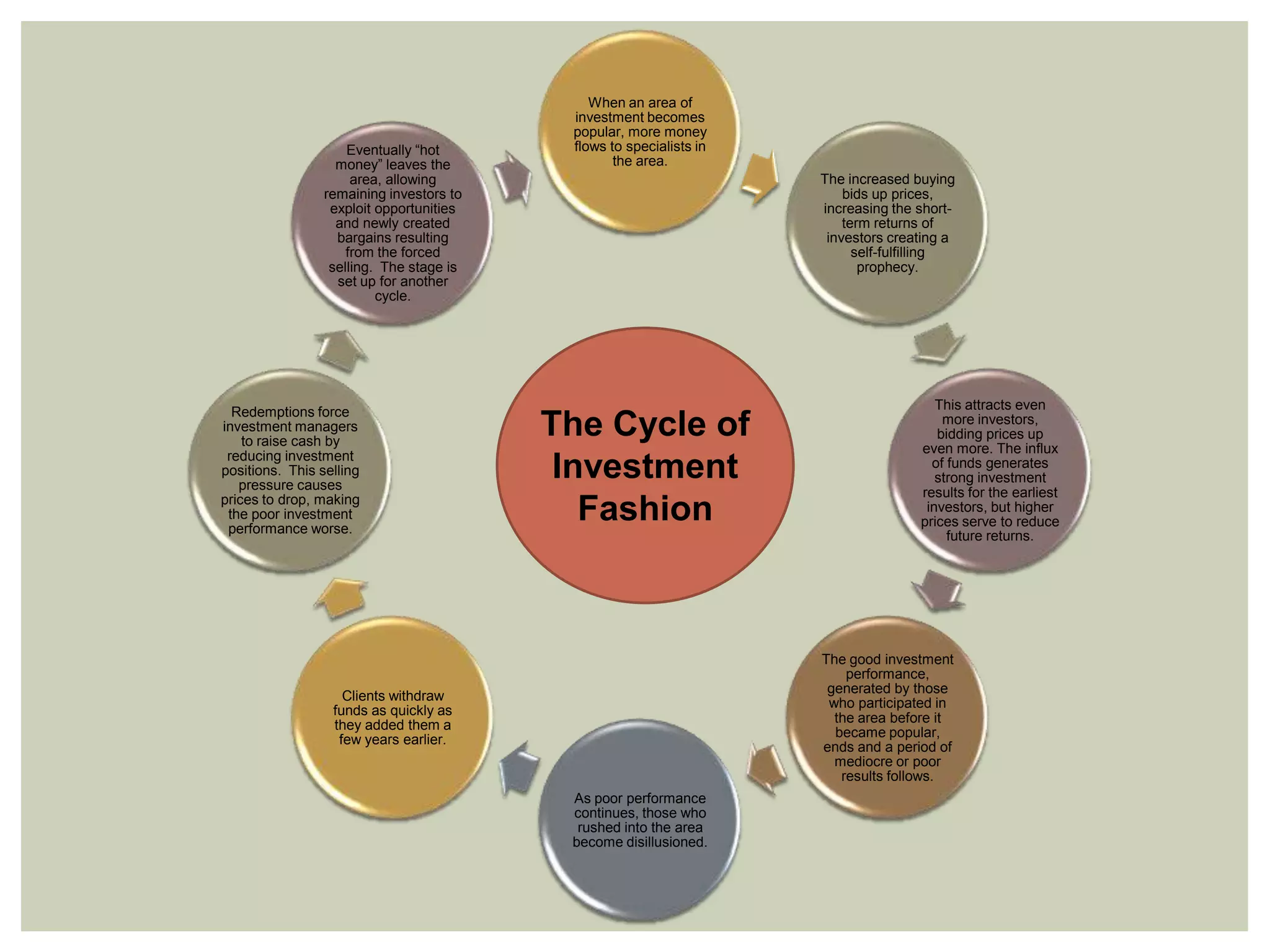 When an area of
investment becomes
popular, more money
flows to specialists in
the area.
The increased buying
bids up prices,
increasing the short-
term returns of
investors creating a
self-fulfilling
prophecy.
This attracts even
more investors,
bidding prices up
even more. The influx
of funds generates
strong investment
results for the earliest
investors, but higher
prices serve to reduce
future returns.
The good investment
performance,
generated by those
who participated in
the area before it
became popular,
ends and a period of
mediocre or poor
results follows.
As poor performance
continues, those who
rushed into the area
become disillusioned.
Clients withdraw
funds as quickly as
they added them a
few years earlier.
Redemptions force
investment managers
to raise cash by
reducing investment
positions. This selling
pressure causes
prices to drop, making
the poor investment
performance worse.
Eventually “hot
money” leaves the
area, allowing
remaining investors to
exploit opportunities
and newly created
bargains resulting
from the forced
selling. The stage is
set up for another
cycle.
The Cycle of
Investment
Fashion
 
