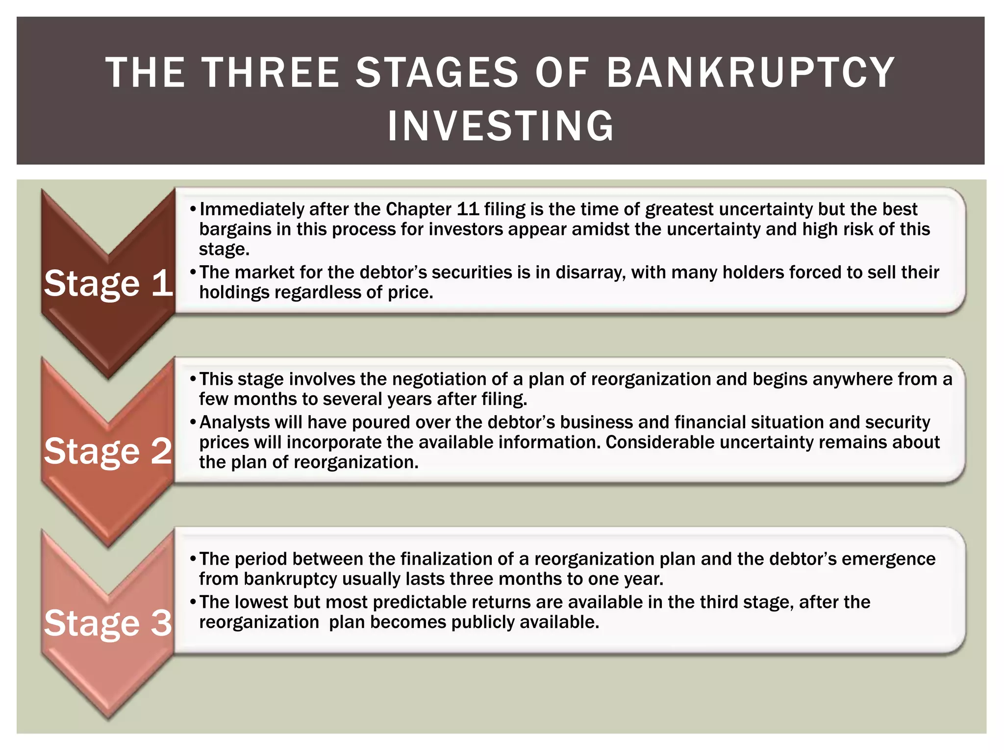 Stage 2
•Immediately after the Chapter 11 filing is the time of greatest uncertainty but the best
bargains in this process for investors appear amidst the uncertainty and high risk of this
stage.
•The market for the debtor’s securities is in disarray, with many holders forced to sell their
holdings regardless of price.
Stage 3
•This stage involves the negotiation of a plan of reorganization and begins anywhere from a
few months to several years after filing.
•Analysts will have poured over the debtor’s business and financial situation and security
prices will incorporate the available information. Considerable uncertainty remains about
the plan of reorganization.
Stage 1
•The period between the finalization of a reorganization plan and the debtor’s emergence
from bankruptcy usually lasts three months to one year.
•The lowest but most predictable returns are available in the third stage, after the
reorganization plan becomes publicly available.
THE THREE STAGES OF BANKRUPTCY
INVESTING
 