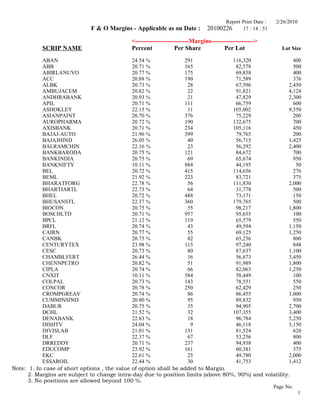 Report Print Date :   2/26/2010
                             F & O Margins - Applicable as on Date :        20100226       17 : 14 : 51

                                            <-------------------------Margins-------------------->
           SCRIP NAME                       Percent            Per Share           Per Lot                  Lot Size

           ABAN                               24.54 %             291             116,320               400
           ABB                                20.71 %             165              82,578               500
           ABIRLANUVO                         20.77 %             175              69,838               400
           ACC                                20.88 %             190              71,589               376
           ALBK                               20.73 %              28              67,596             2,450
           AMBUJACEM                          20.82 %              22              91,821             4,124
           ANDHRABANK                         20.93 %              21              47,829             2,300
           APIL                               20.71 %             111              66,759               600
           ASHOKLEY                           22.15 %              11             105,002             9,550
           ASIANPAINT                         20.70 %             376              75,229               200
           AUROPHARMA                         20.72 %             190             132,675               700
           AXISBANK                           20.71 %             234             105,116               450
           BAJAJ-AUTO                         21.96 %             399              79,765               200
           BAJAJHIND                          26.05 %              40              56,715             1,425
           BALRAMCHIN                         22.16 %              23              56,292             2,400
           BANKBARODA                         20.75 %             121              84,672               700
           BANKINDIA                          20.75 %              69              65,674               950
           BANKNIFTY                          10.11 %             884              44,195                50
           BEL                                20.72 %             415             114,656               276
           BEML                               21.92 %             223              83,721               375
           BHARATFORG                         22.78 %              56             111,830             2,000
           BHARTIARTL                         22.73 %              64              31,778               500
           BHEL                               20.72 %             488              73,171               150
           BHUSANSTL                          22.37 %             360             179,765               500
           BIOCON                             20.75 %              55              98,217             1,800
           BOSCHLTD                           20.71 %             957              95,655               100
           BPCL                               21.12 %             119              65,579               550
           BRFL                               20.74 %              43              49,594             1,150
           CAIRN                              20.77 %              55              69,125             1,250
           CANBK                              20.75 %              82              65,236               800
           CENTURYTEX                         23.98 %             115              97,240               848
           CESC                               20.73 %              80              87,637             1,100
           CHAMBLFERT                         26.44 %              16              56,873             3,450
           CHENNPETRO                         20.82 %              51              91,989             1,800
           CIPLA                              20.74 %              66              82,063             1,250
           CNXIT                              10.11 %             584              58,449               100
           COLPAL                             20.73 %             143              78,551               550
           CONCOR                             20.78 %             250              62,429               250
           CROMPGREAV                         20.74 %              86              86,455             1,000
           CUMMINSIND                         20.80 %              95              89,832               950
           DABUR                              20.75 %              35              94,905             2,700
           DCHL                               21.52 %              32             107,355             3,400
           DENABANK                           22.83 %              18              96,784             5,250
           DISHTV                             24.04 %               9              46,118             5,150
           DIVISLAB                           21.01 %             131              81,524               620
           DLF                                22.37 %              67              53,256               800
           DRREDDY                            20.71 %             237              94,938               400
           EDUCOMP                            23.92 %             161              60,381               375
           EKC                                22.61 %              25              49,780             2,000
           ESSAROIL                           22.44 %              30              41,753             1,412
Note: 1. In case of short options , the value of option shall be added to Margin.
     2. Margins are subject to change intra-day due to position limits (above 80%, 90%) and volatility.
     3. No positions are allowed beyond 100 %.
                                                                                               Page No:
                                                                                                          1
 