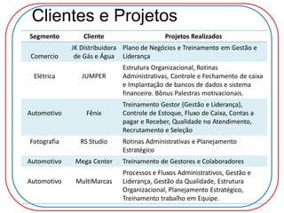 Clientes e Projetos
Segmento Cliente Projetos Realizados
Comercio
JK Distribuidora
de Gás e Água
Plano de Negócios e Treinamento em Gestão e
Liderança
Elétrica JUMPER
Estrutura Organizacional, Rotinas
Administrativas, Controle e Fechamento de caixa
e Implantação de bancos de dados e sistema
financeiro. Bônus Palestras motivacionais.
Automotivo Fênix
Treinamento Gestor (Gestão e Liderança),
Controle de Estoque, Fluxo de Caixa, Contas a
pagar e Receber, Qualidade no Atendimento,
Recrutamento e Seleção
Fotografia RS Studio Rotinas Administrativas e Planejamento
Estratégico
Automotivo Mega Center Treinamento de Gestores e Colaboradores
Automotivo MultiMarcas
Processos e Fluxos Administrativos, Gestão e
Liderança, Gestão da Qualidade, Estrutura
Organizacional, Planejamento Estratégico,
Treinamento trabalho em Equipe.
 