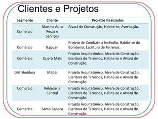 Clientes e Projetos
Segmento Cliente Projetos Realizados
Comercio
Martins Auto
Peças e
Serviços
Alvará de Construção, Habite-se, Averbação.
Comércio Itapuan
Projeto de Combate a Incêndio, Habite-se do
Bombeiro, Escritura de Terrenos.
Comércio Quero Mais
Projeto Arquitetônico, Alvará de Construção,
Escritura de Terrenos, Habite-se e Alvará de
Construção.
Distribuidora Mabel Projeto Arquitetônico, Alvará de Construção,
Escritura de Terrenos, Habite-se e Alvará de
Construção.
Comercio Relojoaria
Central
Projeto Arquitetônico, Alvará de Construção,
Escritura de Terrenos, Habite-se e Alvará de
Construção.
Comercio Santo Sapeca
Projeto Arquitetônico, Alvará de Construção,
Escritura de Terrenos, Habite-se e Alvará de
Construção.
 