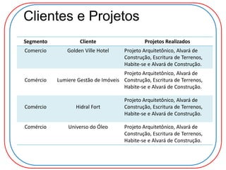 Clientes e Projetos
Segmento Cliente Projetos Realizados
Comercio Golden Ville Hotel Projeto Arquitetônico, Alvará de
Construção, Escritura de Terrenos,
Habite-se e Alvará de Construção.
Comércio Lumiere Gestão de Imóveis
Projeto Arquitetônico, Alvará de
Construção, Escritura de Terrenos,
Habite-se e Alvará de Construção.
Comércio Hidral Fort
Projeto Arquitetônico, Alvará de
Construção, Escritura de Terrenos,
Habite-se e Alvará de Construção.
Comércio Universo do Óleo Projeto Arquitetônico, Alvará de
Construção, Escritura de Terrenos,
Habite-se e Alvará de Construção.
 