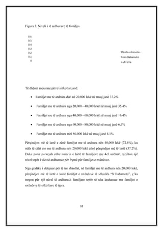 Figura 3: Niveli i të ardhurave të familjes
0
0.1
0.2
0.3
0.4
0.5
0.6
Shkolla e Kenetes
Neim Babameto
Isuf Ferra
Të dhënat mesatare për tri shkollat janë:
• Familjet me të ardhura deri në 20,000 lekë në muaj janë 37,2%
• Familjet me të ardhura nga 20,000 - 40,000 lekë në muaj janë 35,4%
• Familjet me të ardhura nga 40,000 - 60,000 lekë në muaj janë 16,4%
• Familjet me të ardhura nga 60,000 - 80,000 lekë në muaj janë 6,9%
• Familjet me të ardhura mbi 80,000 lekë në muaj janë 4,1%
Përqindjen më të lartë e zënë familjet me të ardhura nën 40,000 lekë (72.6%), ku
ndër të cilat ato me të ardhura nën 20,000 lekë zënë përqindjen më të lartë (37.2%).
Duke patur parasysh edhe numrin e lartë të familjeve me 4-5 anëtarë, rezulton një
nivel tepër i ulët të ardhurave për frymë për familjet e nxënësve.
Nga grafiku i detajuar për të tre shkollat, në familjet me të ardhura nën 20,000 lekë,
përqindjen më të lartë e kanë familjet e nxënësve të shkollës “N.Babameto”, ç’ka
tregon për një nivel të ardhurash familjare tepër të ulta krahasuar me familjet e
nxënësve të shkollave të tjera.
32
 