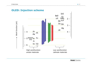 © Holst Centre                                                            12




OLED: Injection scheme
                                                               SrO
                                                    BaO
                                                            Cs
                                                     LiF GdB6         2
                                                        Ba Li,K
         Work function (eV)



                                                          Ca TiN
                                                                      3
                                                               Mg
                                                          Hf
                              4         In                            4
                                             Al
                                        Ag

                              5 PEDOTNi Au
                                  ITO
                                        Pt
                                        Se TiO
                              6
                                             2


                              High workfunction   Low workfunction
                              anode materials     cathode materials
 