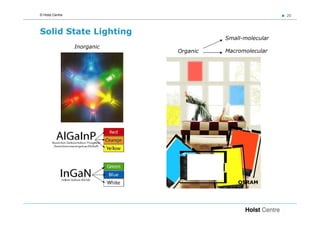 © Holst Centre                                           20



Solid State Lighting
                                       Small-molecular
                 Inorganic
                             Organic   Macromolecular




                                           OSRAM
 