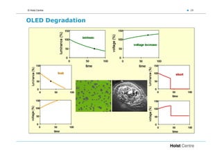 © Holst Centre     28



OLED Degradation
 