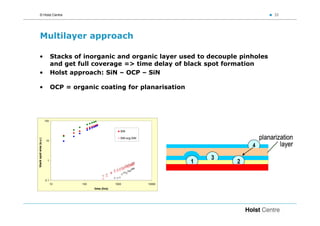 © Holst Centre                                                                                    32




      Multilayer approach

   •                           Stacks of inorganic and organic layer used to decouple pinholes
                               and get full coverage => time delay of black spot formation
   •                           Holst approach: SiN – OCP – SiN

   •                           OCP = organic coating for planarisation




                         100


                                                              SiN

                                                              SiN-org-SiN                         planarization
black spot area (a.u.)




                         10

                                                                                                4         layer
                                                                                        3
                           1
                                                                                    1       2

                         0.1
                               10       100                1000             10000
                                              time (hrs)
 