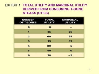 EXHIBIT 1 TOTAL UTILITY AND MARGINAL UTILITY
DERIVED FROM CONSUMING T-BONE
STEAKS (UTILS)

11

 