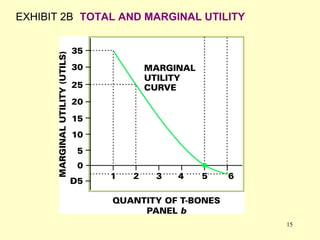 EXHIBIT 2B TOTAL AND MARGINAL UTILITY

15

 