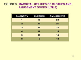 EXHIBIT 3 MARGINAL UTILITIES OF CLOTHES AND
AMUSEMENT GOODS (UTILS)

23

 