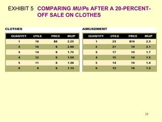 EXHIBIT 5 COMPARING MU/Ps AFTER A 20-PERCENTOFF SALE ON CLOTHES

33

 