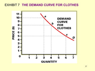EXHIBIT 7 THE DEMAND CURVE FOR CLOTHES

37

 