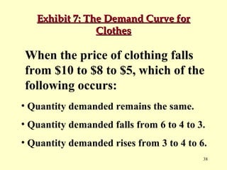 Exhibit 7: The Demand Curve for
Clothes

When the price of clothing falls
from $10 to $8 to $5, which of the
following occurs:
• Quantity demanded remains the same.
• Quantity demanded falls from 6 to 4 to 3.
• Quantity demanded rises from 3 to 4 to 6.
38

 