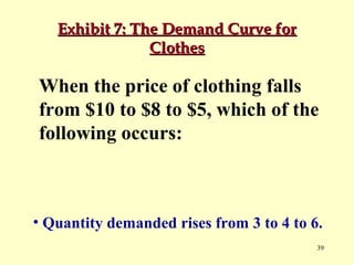 Exhibit 7: The Demand Curve for
Clothes

When the price of clothing falls
from $10 to $8 to $5, which of the
following occurs:
• Quantity demanded remains the same.
• Quantity demanded falls from 6 to 4 to 3.
• Quantity demanded rises from 3 to 4 to 6.
39

 