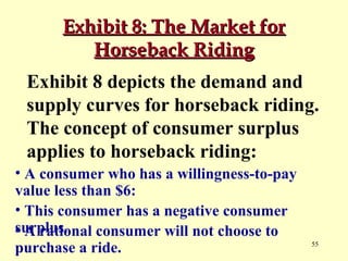 Exhibit 8: The Market for
Horseback Riding
Exhibit 8 depicts the demand and
supply curves for horseback riding.
The concept of consumer surplus
applies to horseback riding:
• A consumer who has a willingness-to-pay
value less than $6:
• This consumer has a negative consumer
surplus.
• A rational consumer will not choose to
purchase a ride.

55

 