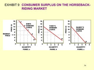 EXHIBIT 9 CONSUMER SURPLUS ON THE HORSEBACKRIDING MARKET

56

 