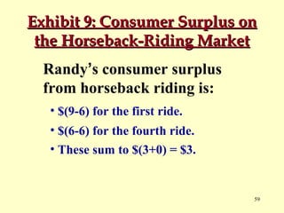Exhibit 9: Consumer Surplus on
the Horseback-Riding Market
Randy’s consumer surplus
from horseback riding is:
• $(9-6) for the first ride.
• $(6-6) for the fourth ride.
• These sum to $(3+0) = $3.

59

 