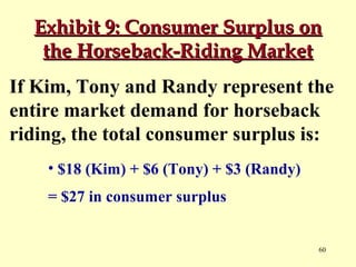 Exhibit 9: Consumer Surplus on
the Horseback-Riding Market
If Kim, Tony and Randy represent the
entire market demand for horseback
riding, the total consumer surplus is:
• $18 (Kim) + $6 (Tony) + $3 (Randy)
= $27 in consumer surplus

60

 