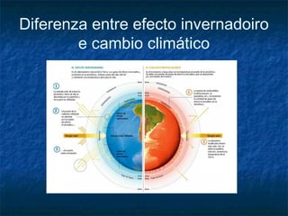 Diferenza entre efecto invernadoiro
        e cambio climático
 