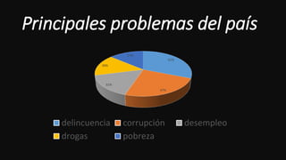 Principales problemas del país
61%
47%
31%
30%
27%
delincuencia corrupción desempleo
drogas pobreza
 