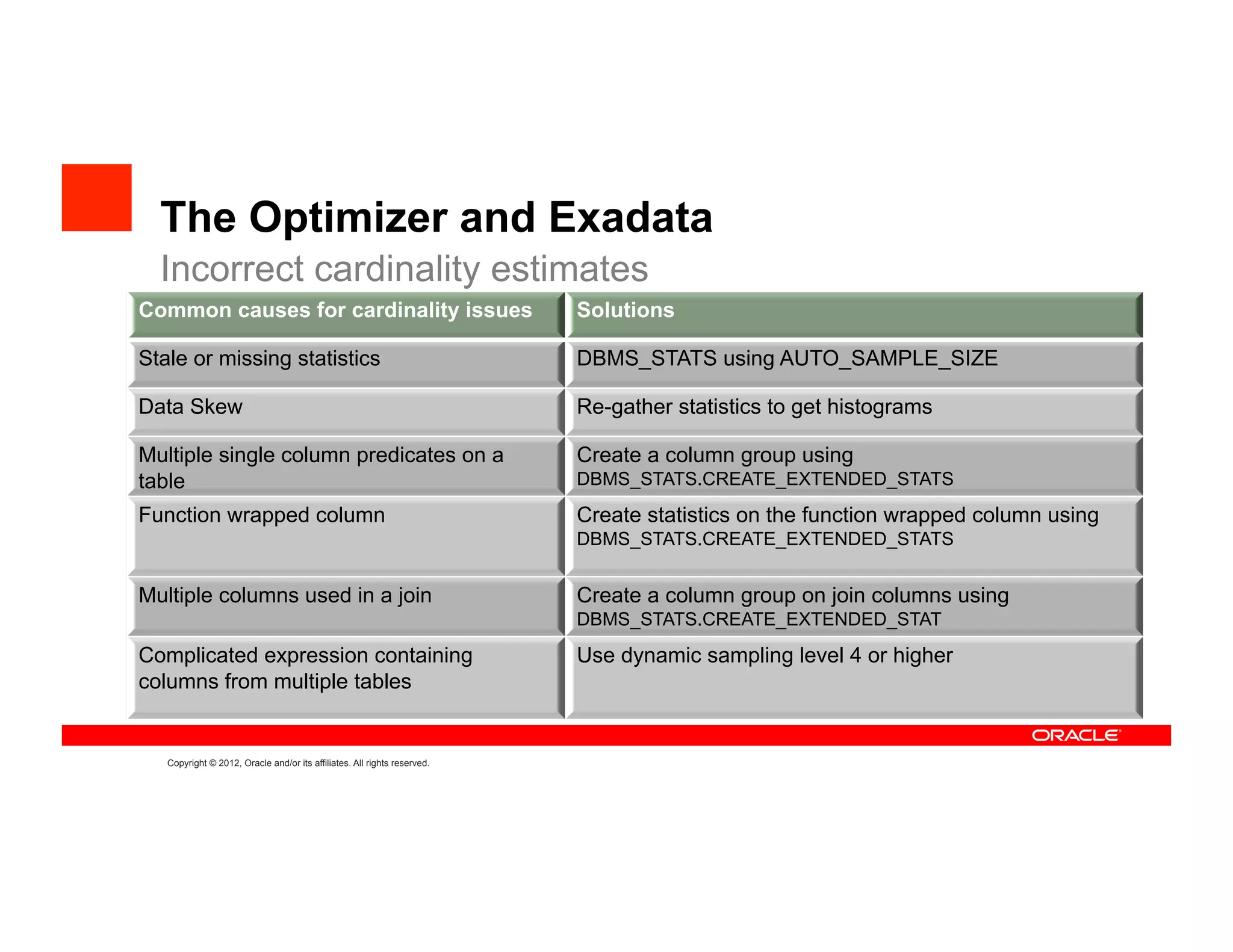 The Optimizer and Exadata
  Incorrect cardinality estimates
Common causes for cardinality issues                                      Solutions

Stale or missing statistics                                               DBMS_STATS using AUTO_SAMPLE_SIZE

Data Skew                                                                 Re-gather statistics to get histograms

Multiple single column predicates on a                                    Create a column group using
table                                                                     DBMS_STATS.CREATE_EXTENDED_STATS
Function wrapped column                                                   Create statistics on the function wrapped column using
                                                                          DBMS_STATS.CREATE_EXTENDED_STATS


Multiple columns used in a join                                           Create a column group on join columns using
                                                                          DBMS_STATS.CREATE_EXTENDED_STAT
Complicated expression containing                                         Use dynamic sampling level 4 or higher
columns from multiple tables


   Copyright © 2012, Oracle and/or its affiliates. All rights reserved.
 