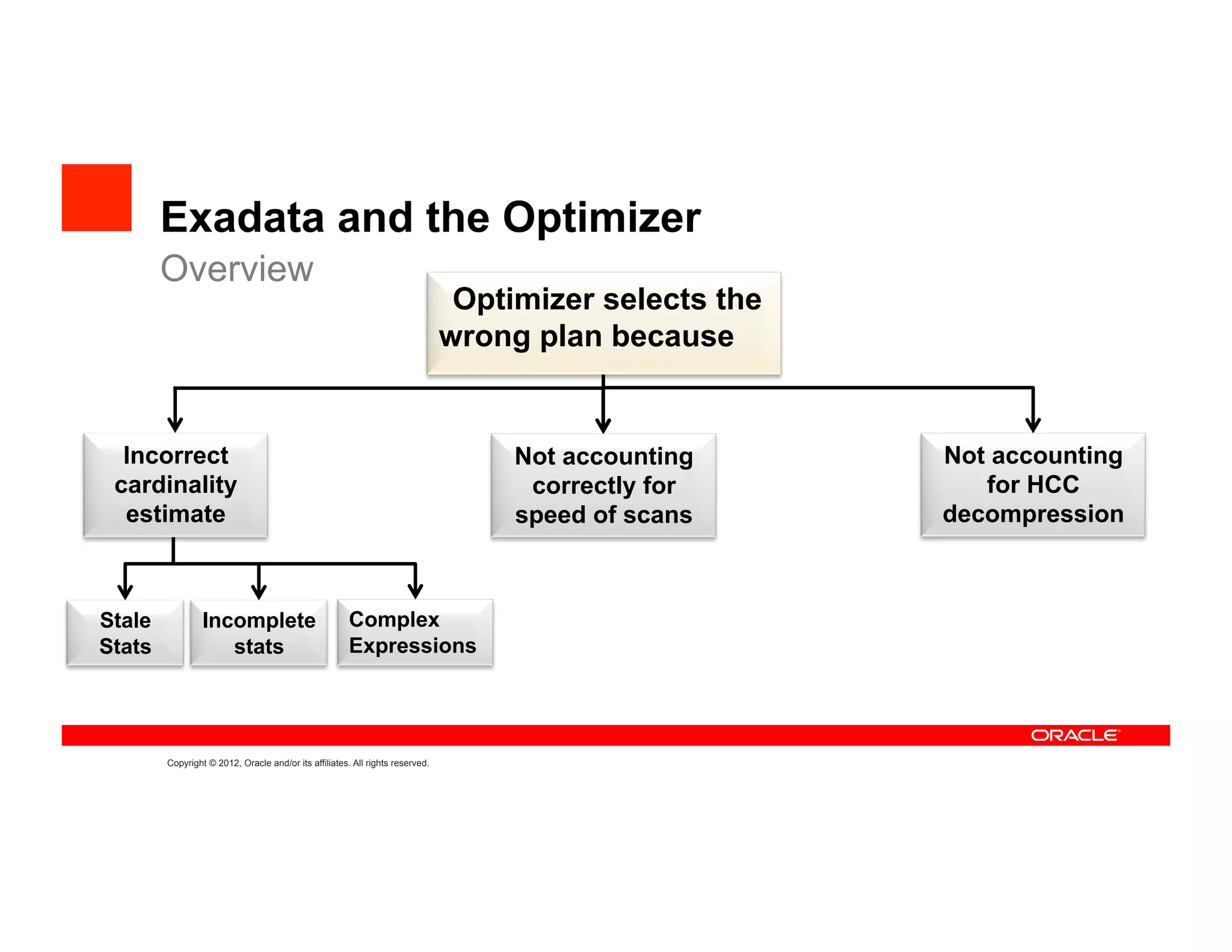 Exadata and the Optimizer
        Overview
                                                                                Optimizer selects the
                                                                               wrong plan because


  Incorrect                                                                         Not accounting      Not accounting
 cardinality                                                                         correctly for         for HCC
  estimate                                                                          speed of scans      decompression



Stale            Incomplete                            Complex
Stats               stats                              Expressions




        Copyright © 2012, Oracle and/or its affiliates. All rights reserved.
 