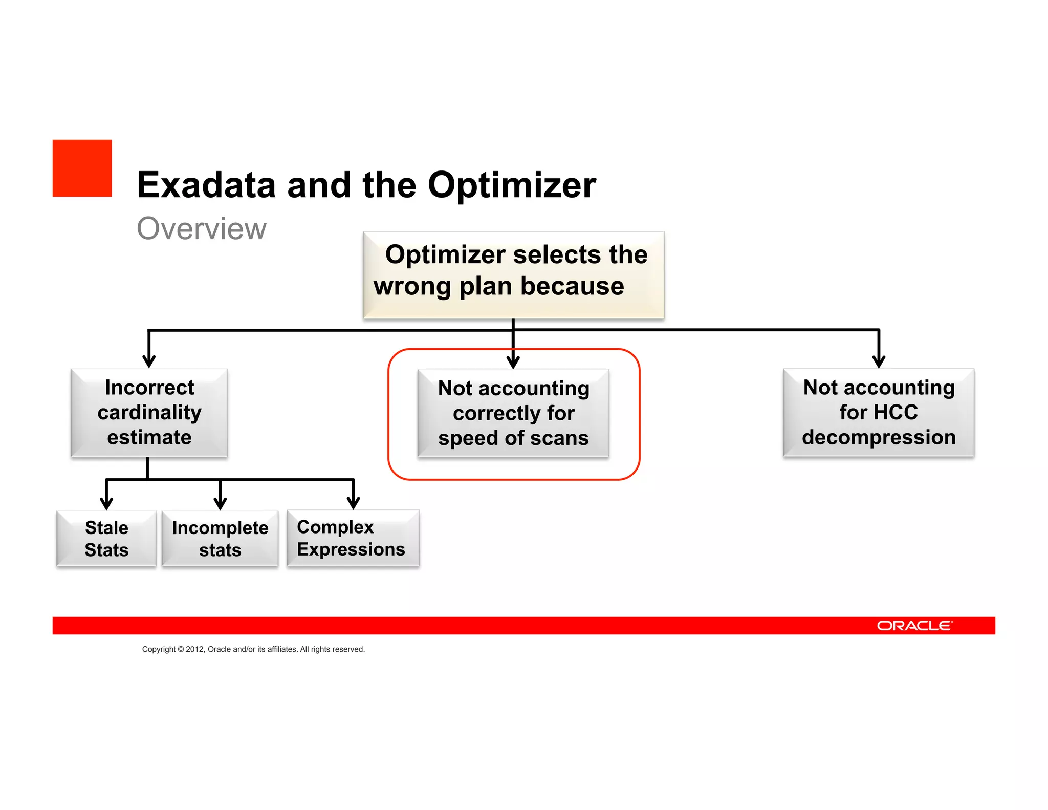 Exadata and the Optimizer
        Overview
                                                                                Optimizer selects the
                                                                               wrong plan because


  Incorrect                                                                         Not accounting      Not accounting
 cardinality                                                                         correctly for         for HCC
  estimate                                                                          speed of scans      decompression



Stale            Incomplete                            Complex
Stats               stats                              Expressions




        Copyright © 2012, Oracle and/or its affiliates. All rights reserved.
 