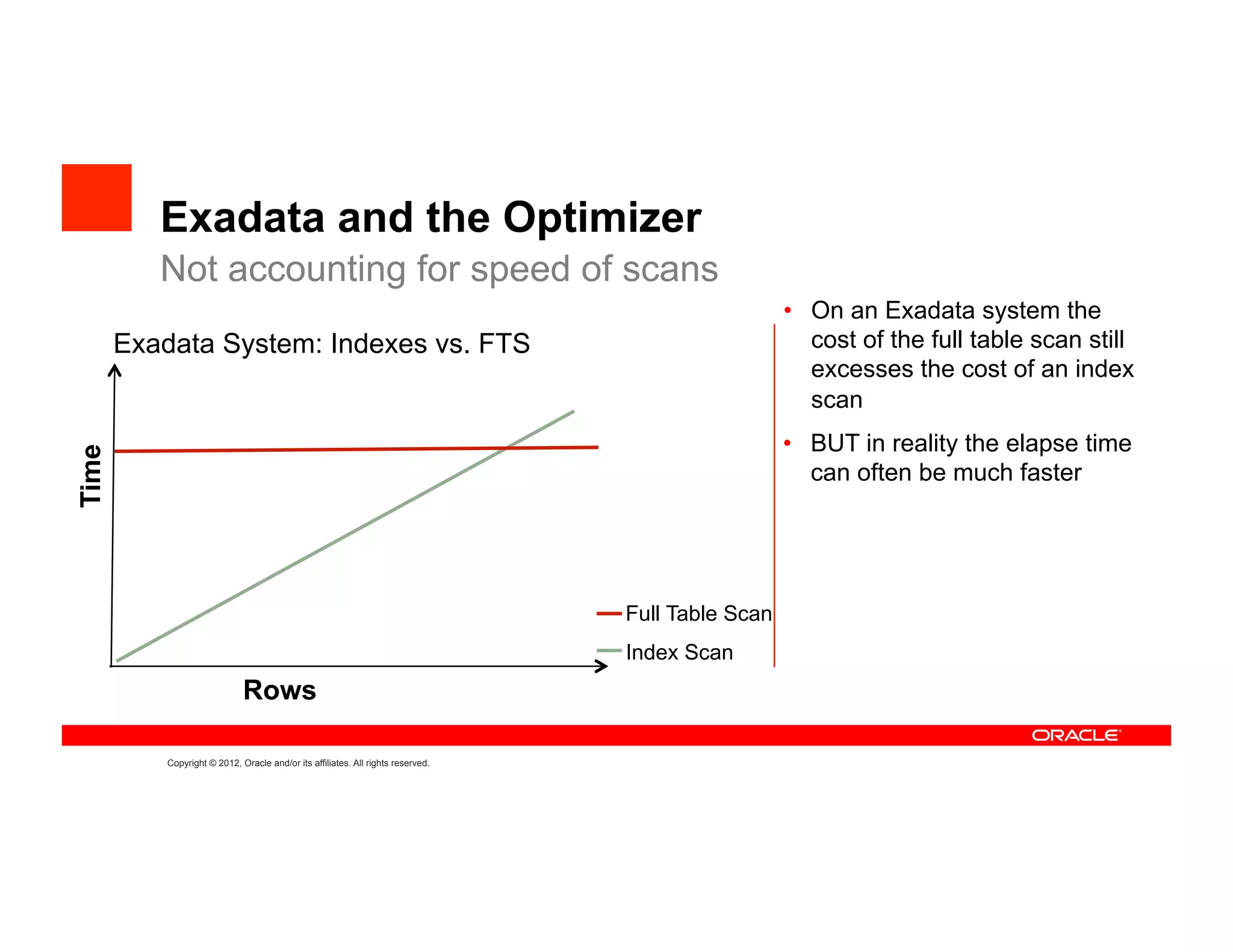 Exadata and the Optimizer
       Not accounting for speed of scans
                                                                                                •  On an Exadata system the
   Exadata System: Indexes vs. FTS                                                                 cost of the full table scan still
                                                                                                   excesses the cost of an index
                                                                                                   scan
                                                                                                •  BUT in reality the elapse time
Time
Cost




                                                                                                   can often be much faster




                                                                              Full Table Scan
                                                                              Index Scan
                          Rows

       Copyright © 2012, Oracle and/or its affiliates. All rights reserved.
 