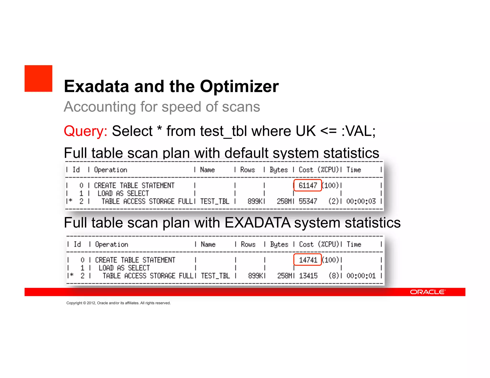 Exadata and the Optimizer
Accounting for speed of scans
Query: Select * from test_tbl where UK <= :VAL;
Full table scan plan with default system statistics



Full table scan plan with EXADATA system statistics




Copyright © 2012, Oracle and/or its affiliates. All rights reserved.
 
