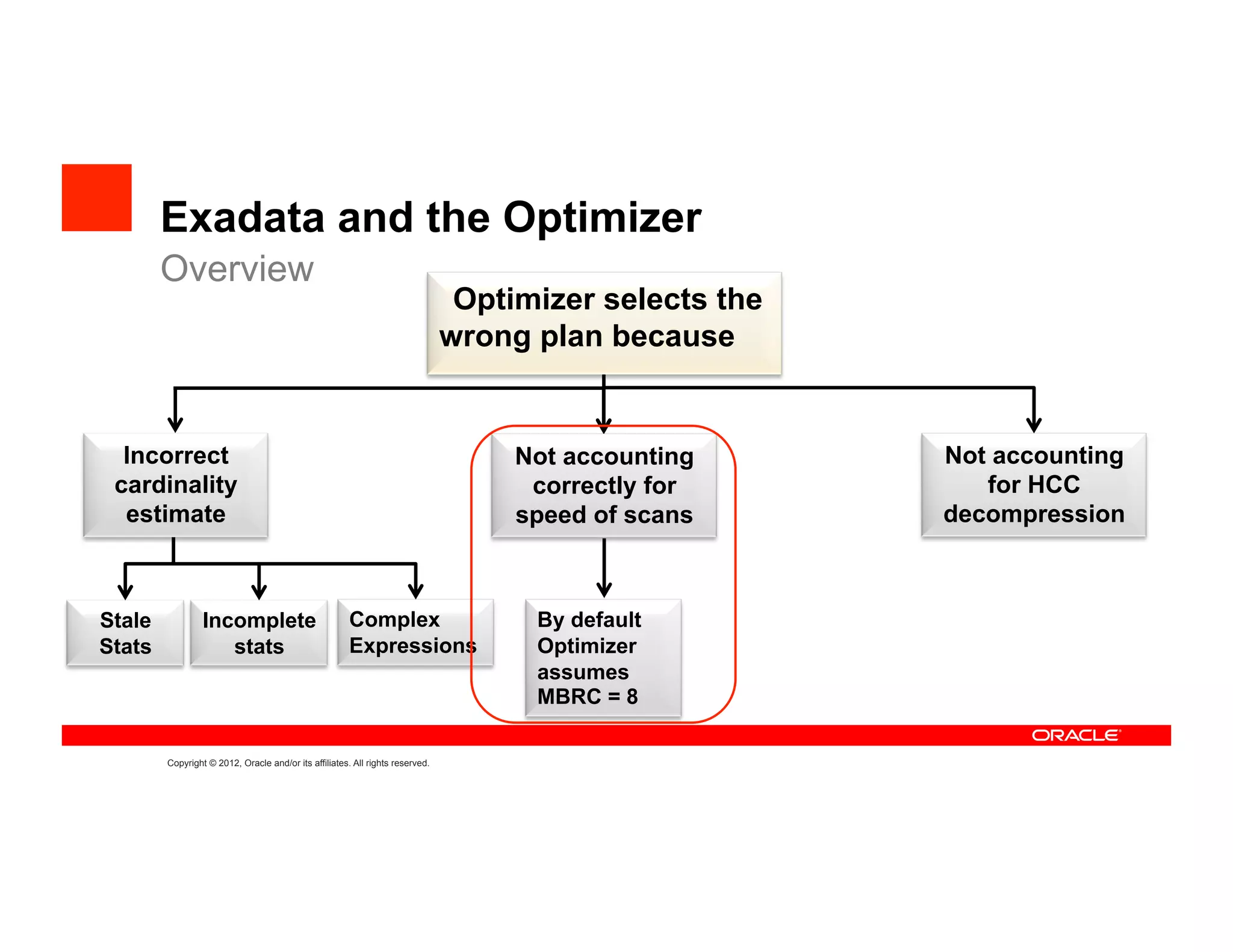 Exadata and the Optimizer
        Overview
                                                                                Optimizer selects the
                                                                               wrong plan because


  Incorrect                                                                         Not accounting      Not accounting
 cardinality                                                                         correctly for         for HCC
  estimate                                                                          speed of scans      decompression



Stale            Incomplete                            Complex                       By default
Stats               stats                              Expressions                   Optimizer
                                                                                     assumes
                                                                                     MBRC = 8

        Copyright © 2012, Oracle and/or its affiliates. All rights reserved.
 