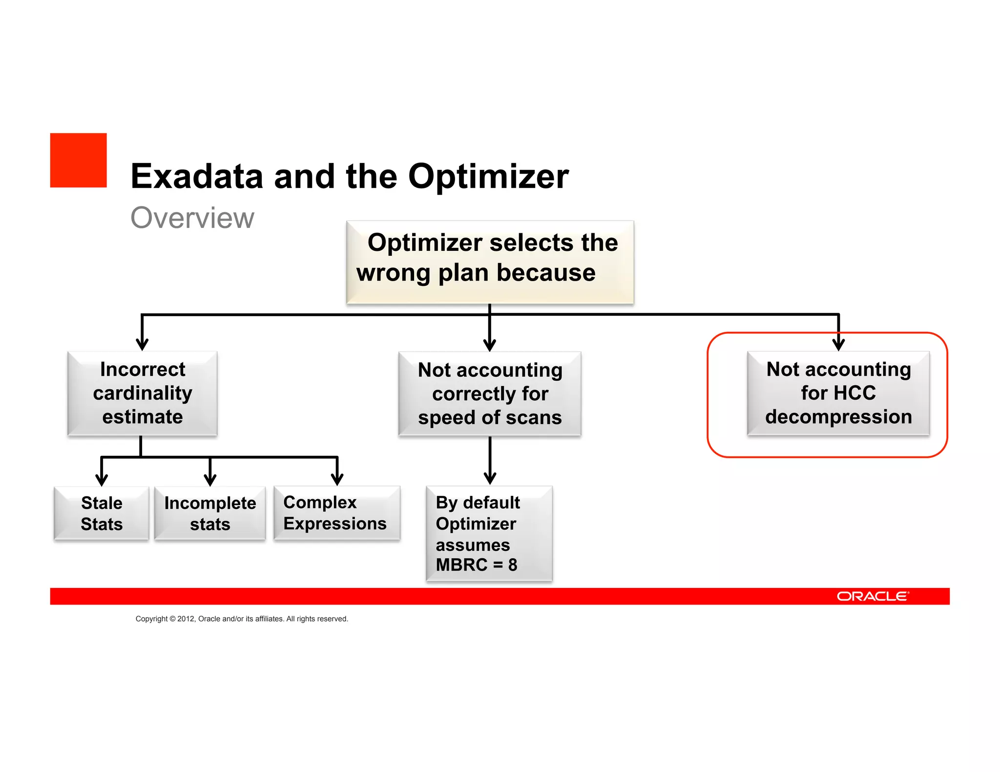 Exadata and the Optimizer
        Overview
                                                                                Optimizer selects the
                                                                               wrong plan because


  Incorrect                                                                         Not accounting      Not accounting
 cardinality                                                                         correctly for         for HCC
  estimate                                                                          speed of scans      decompression



Stale            Incomplete                            Complex                       By default
Stats               stats                              Expressions                   Optimizer
                                                                                     assumes
                                                                                     MBRC = 8

        Copyright © 2012, Oracle and/or its affiliates. All rights reserved.
 