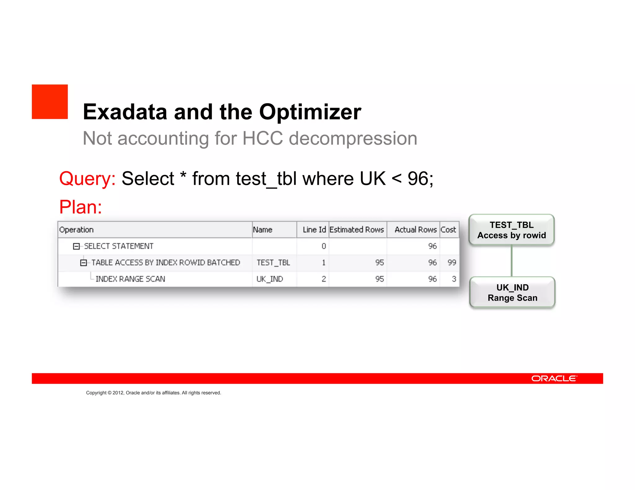 Exadata and the Optimizer
  Not accounting for HCC decompression

Query: Select * from test_tbl where UK < 96;
Plan:
                                                                            TEST_TBL
                                                                          Access by rowid




                                                                              UK_IND
                                                                            Range Scan




   Copyright © 2012, Oracle and/or its affiliates. All rights reserved.
 