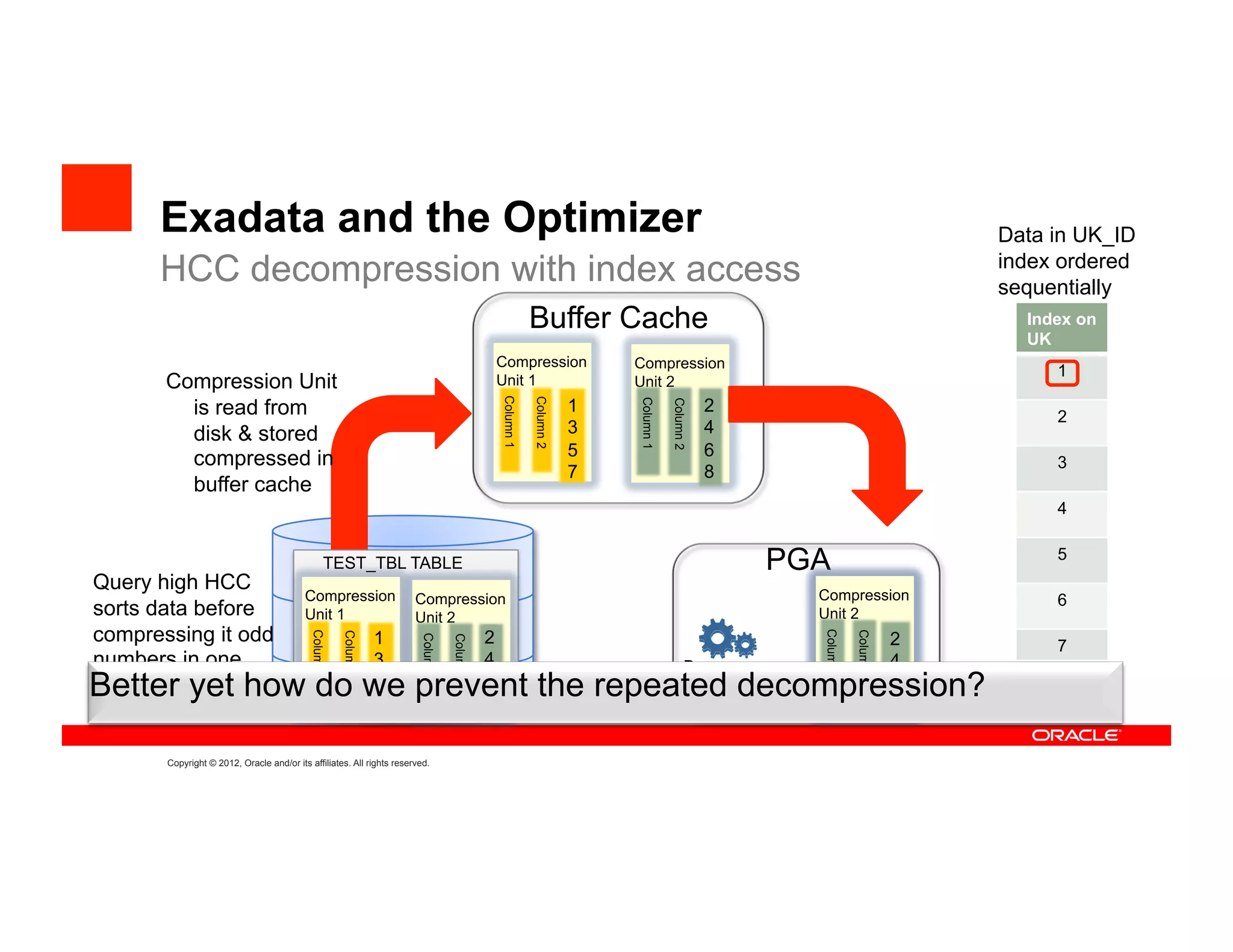 Exadata and the Optimizer                                                                                                                                          Data in UK_ID
     HCC decompression with index access                                                                                                                                index ordered
                                                                                                                                                                        sequentially
                                                                                                       Buffer Cache                                                       Index on
                                                                                                                                                                          UK
                                                                                            Compression               Compression
                                                                                                                                                                             1
     Compression Unit                                                                       Unit 1                    Unit 2
       is read from                                                                                               1                         2




                                                                                            Column 1

                                                                                                       Column 2




                                                                                                                      Column 1

                                                                                                                                 Column 2
                                                                                                                                                                             2
       disk & stored                                                                                              3                         4
       compressed in                                                                                              5                         6
                                                                                                                                                                             3
                                                                                                                  7                         8
       buffer cache
                                                                                                                                                                             4


                                                TEST_TBL TABLE                                                                                  PGA                          5
Query high HCC
                   Compression Compression                 Compression                                                                                                       6
sorts data before  Unit 1      Unit 2                      Unit 2
                                                                1
compressing it odd         1           2                           2




                                                                                                                                                  Column 1

                                                                                                                                                             Column 2
                                          Column 1

                                                     Column 2




                                                                   1




                                                                                                                                                  Column 1

                                                                                                                                                             Column 2
                                                                      Column 1

                                                                                 Column 2




                                                                                                                                                                             7
numbers in one             3           4        Decompress         4
                                                                   3
Better yet Optimizer
How does how do we prevent the repeated
compression unit &
                           7           8
                                                Unit 2 decompression?
                           5 account for the repeated decompression?
                                       6             1             6
                                                                   5
                                                                   8
                                                                                                                                                                             8

even in the other                                                  7

     Copyright © 2012, Oracle and/or its affiliates. All rights reserved.
 