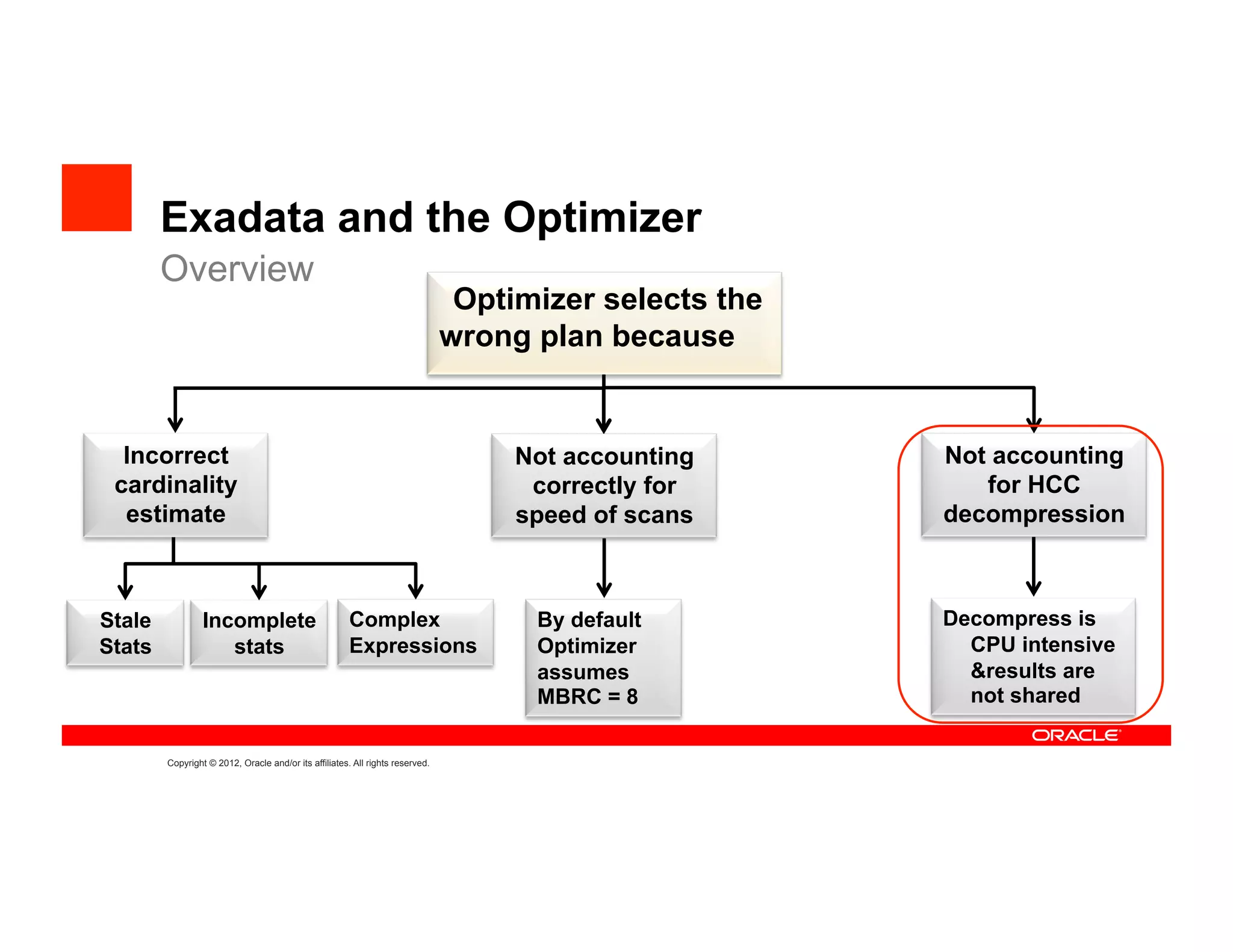 Exadata and the Optimizer
        Overview
                                                                                Optimizer selects the
                                                                               wrong plan because


  Incorrect                                                                         Not accounting      Not accounting
 cardinality                                                                         correctly for         for HCC
  estimate                                                                          speed of scans      decompression



Stale            Incomplete                            Complex                       By default         Decompress is
Stats               stats                              Expressions                   Optimizer            CPU intensive
                                                                                     assumes              &results are
                                                                                     MBRC = 8             not shared

        Copyright © 2012, Oracle and/or its affiliates. All rights reserved.
 