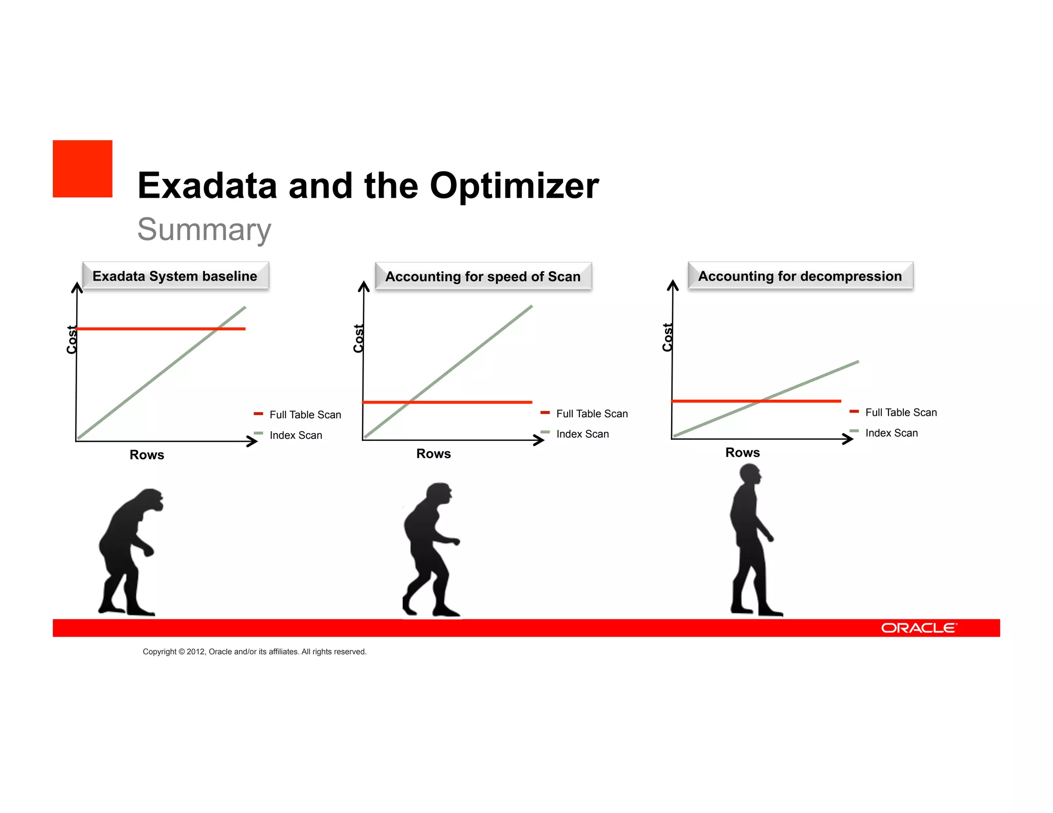 Exadata and the Optimizer
             Summary
       Exadata System baseline                                                       Accounting for speed of Scan                     Accounting for decompression




                                                                                                                               Cost
                                                                             Cost
Cost




                                                    Full Table Scan                                          Full Table Scan                                Full Table Scan

                                                    Index Scan                                               Index Scan                                     Index Scan

            Rows                                                                         Rows                                            Rows




              Copyright © 2012, Oracle and/or its affiliates. All rights reserved.
 