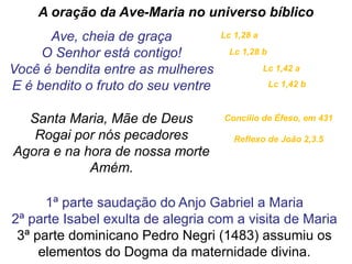 A oração da Ave-Maria no universo bíblico
Ave, cheia de graça
O Senhor está contigo!
Você é bendita entre as mulheres
E é bendito o fruto do seu ventre
Santa Maria, Mãe de Deus
Rogai por nós pecadores
Agora e na hora de nossa morte
Amém.
Lc 1,28 a
Lc 1,28 b
Lc 1,42 a
Lc 1,42 b
Concílio de Éfeso, em 431
Reflexo de João 2,3.5
1ª parte saudação do Anjo Gabriel a Maria
2ª parte Isabel exulta de alegria com a visita de Maria
3ª parte dominicano Pedro Negri (1483) assumiu os
elementos do Dogma da maternidade divina.
 