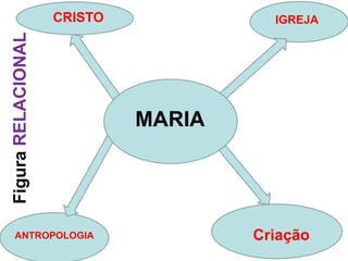 Figura
RELACIONAL IGREJA
CRISTO
ANTROPOLOGIA Criação
MARIA
 